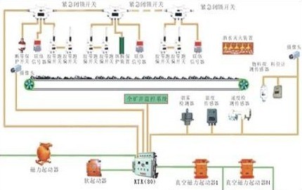 矿用带式输送机电控装置沈阳 大连 丹东厂家 现货价格_电气类栏目